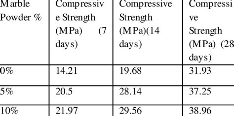 Experimental Results Of Compressive Strength Of Cube At 7 14 And 28