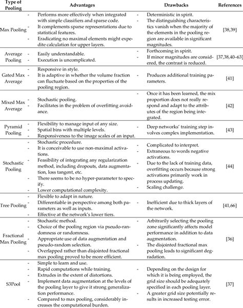 Advantages And Disadvantages Of Different Pooling Approach In Cnn Download Scientific Diagram