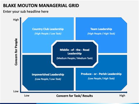 Blake And Moutons Managerial Leadership Grid The Blake And Mouton