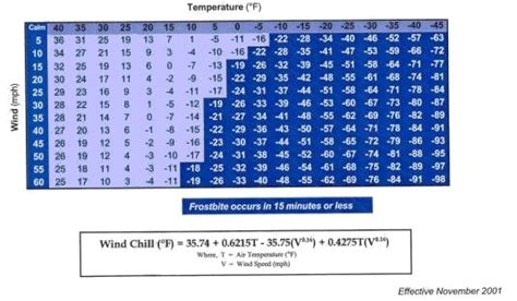 Relative Humidity Table