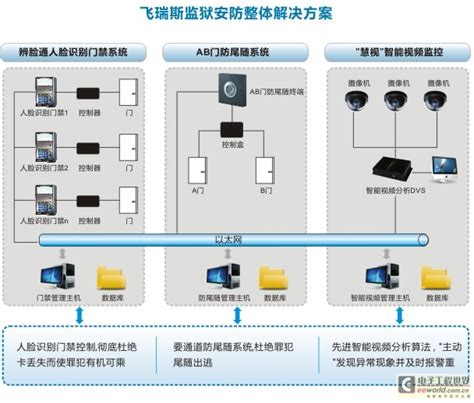 一种监狱ab门防尾随人脸识别门禁系统的实现 设计应用 维库电子市场网