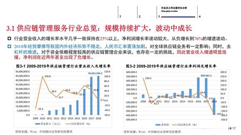 供应链管理服务行业分析 报告精读 未来智库