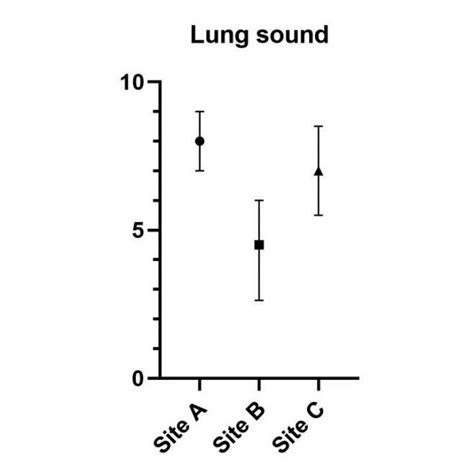 The Quantitative Analysis Of Lung Sounds 0 Cannot Hear At All And 10