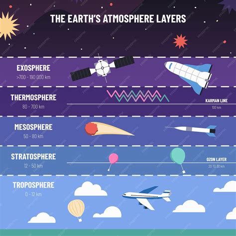 Premium Vector | Earth atmosphere layers List of exosphere thermosphere mesosphere stratosphere ...