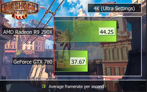 Amd Radeon R9 290x Bioshock 4k Benchmark Vs Gtx 780 Gpu Level1techs Forums