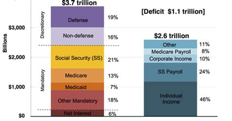 Government Borrows Thirty Cents Of Every Dollar To Sustain Spending