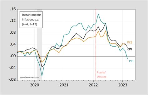 Cpi Ppi And Pce Instantaneous Inflation Econbrowser