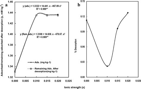 Effect Of Ionic Strength On Adsorption And Desorption A Of Np On