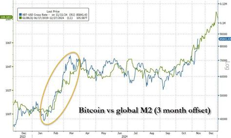 Le Prix Du Bitcoin D Passe Kg Dor Alors Que Sa Valeur Atteint Des