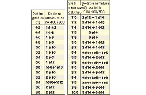 Proizvodnja Fert Gredica I šipova