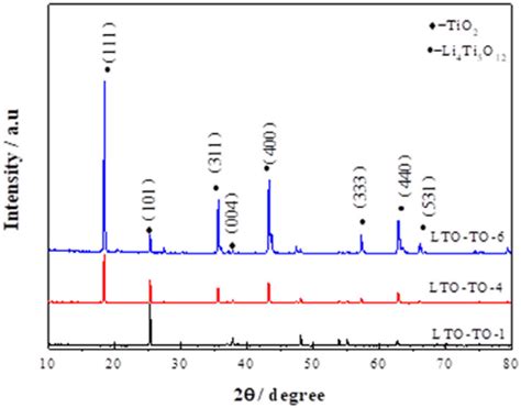 Xrd Patterns Of The Lto To 1 Lto To 4 And Lto To 6 Samples Download