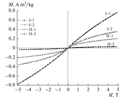 Magnetization versus field strength curves for composite samples at Т