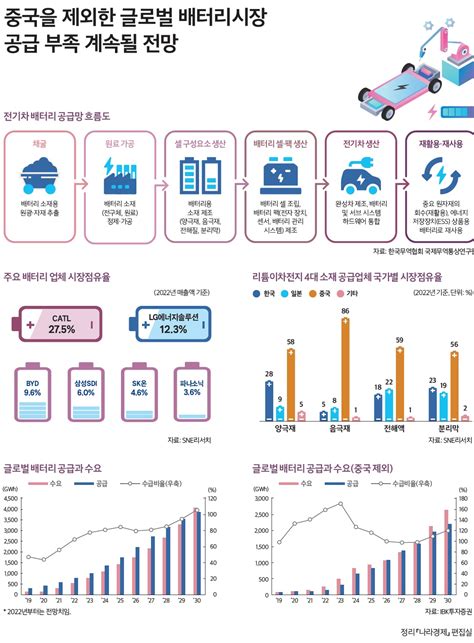 나라경제 이슈 중국을 제외한 글로벌 배터리시장 공급 부족 계속될 전망 인포그래픽 Kdi 경제정보센터