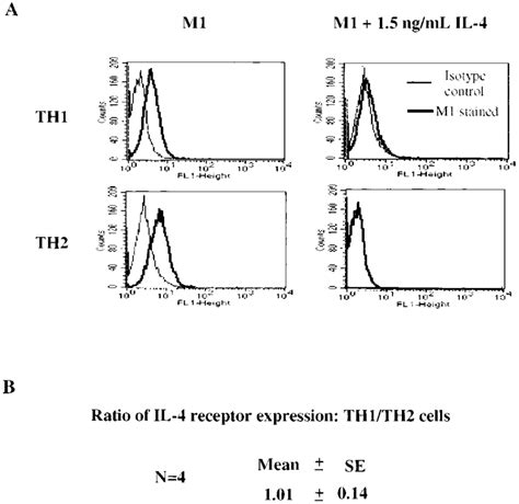 Il R Expression In Th S And Th S A Two Round Primed Tcr