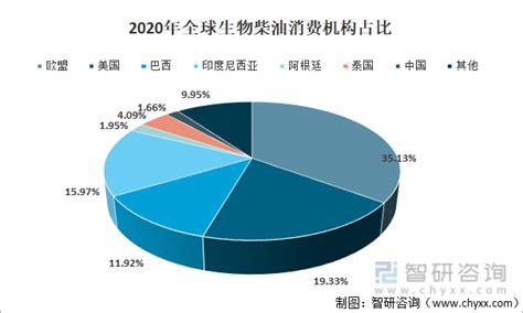 2021年全球生物柴油产量、消费量及原料结构占比分析 图 智研咨询