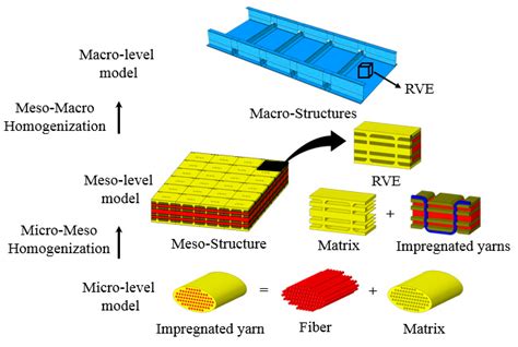 Elastic Constants Prediction Of 3D Fiber Reinforced Composites Using