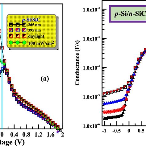 A The Resistance Components Of The P Sin Sic Heterojunction Device B