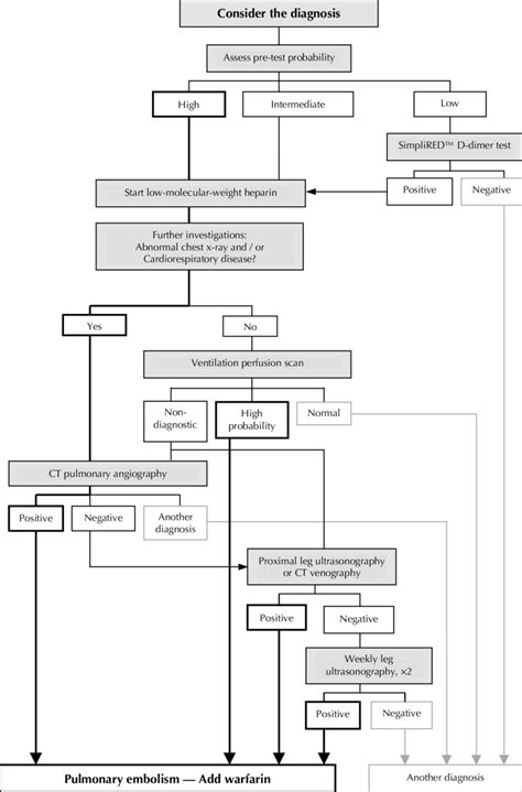 Diagnostic Algorithm For Diagnosis Of Pulmonary Embolism Download