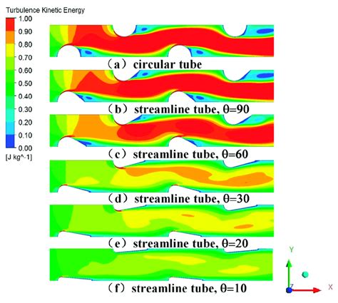 Turbulence Kinetic Energy Distribution Of The Circular Tube And