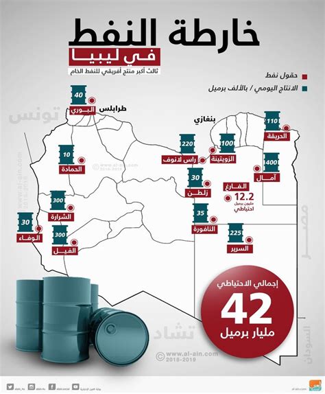 ليبيا إنتاجنا الحالي من النفط يتجاوز مليون برميل يوميا