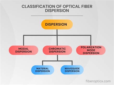 Dispersion In Optical Fiber Indepth Guide