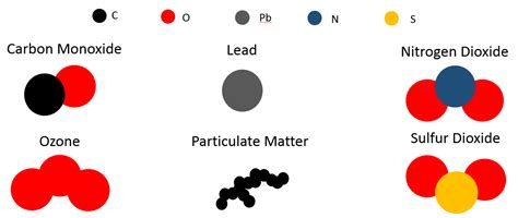 Criteria Pollutants And Health Effects Air Pollution In California