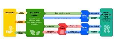 How To Mobilise Green Finance For Indian Micro Small And Medium