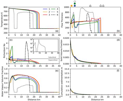 Gmd Imex Sflow D V A Depth Averaged Numerical Flow Model For