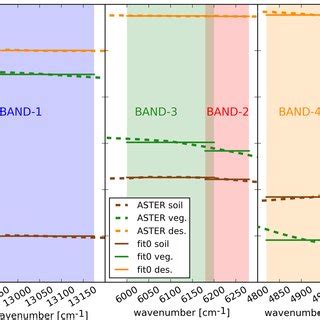 True Spectral Dependence Of The Three Albedo Models Considered In This