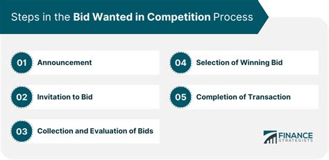 Bid Wanted In Competition Meaning Process Benefits Risks