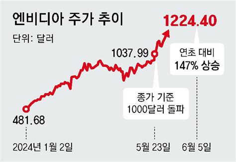 엔비디아 시총 ‘3조달러 클럽 입성 애플 제치고 美 2위