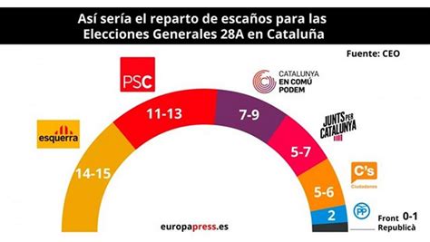 Cataluña Erc Ganaría Las Elecciones En Cataluña Rtve