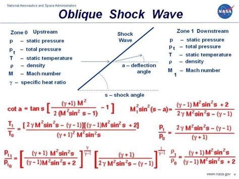 Oblique Shock Waves in 2024 | Physics and mathematics, Basic physics ...