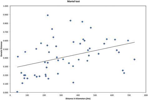 Mantel Test Relationship Between Nei S Genetic Distance And