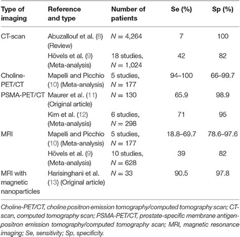 Frontiers Imaging For Metastasis In Prostate Cancer A Review Of The Literature