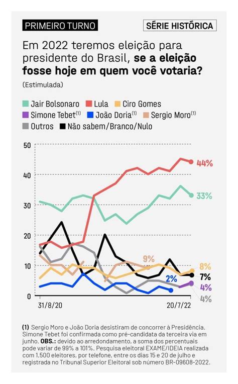 Pesquisa Eleitoral Lula Tem 52 Da Preferência Dos Jovens E Empata