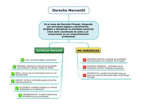 Derecho Mercantil Mind Map