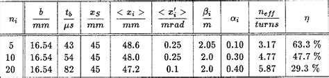 Table From Simulation Of Multiturn Injection Into Lear In View Of Ion