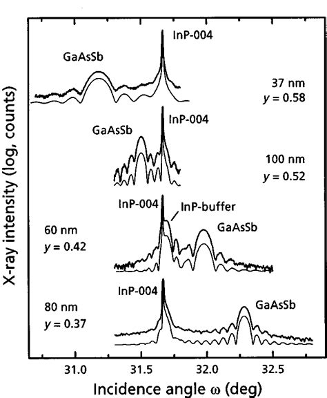 Hrxrd Reflection Profiles Of Gaas Y Sb Y Layers On Inp For Different