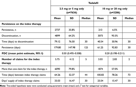 Healthcare Resource Utilization Treatment Patterns In Men Ppa