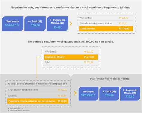 Como Funciona O Cr Dito Rotativo Do Cart O De Cr Dito Bv Bv Inspira