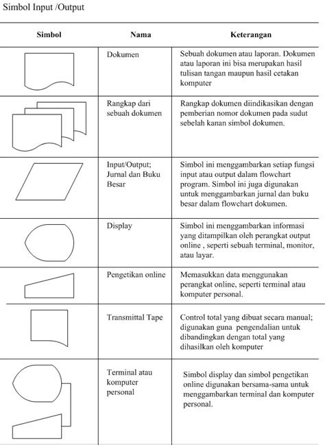 Simbol Simbol Dalam Flowchart