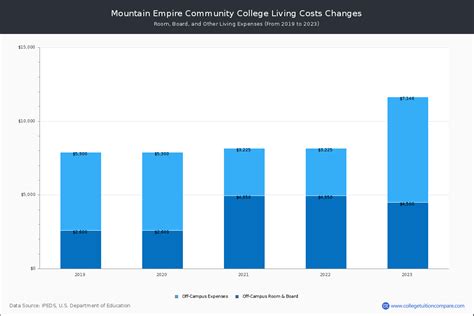 MECC - Tuition & Fees, Net Price