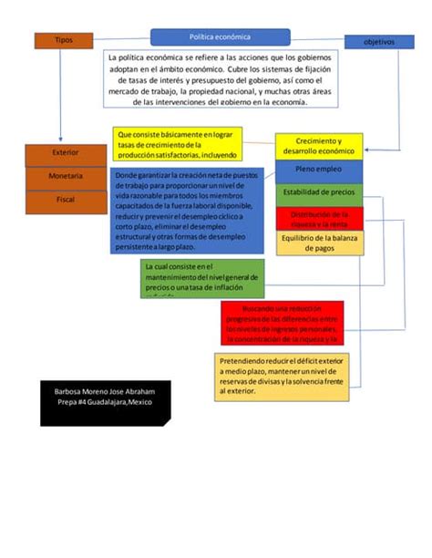 Mapa Conceptual De Los Tipos Y Objetivos De La Política Económica Pdf