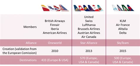 Partnerships Between Airlines The Strategy To Win The Asian Market