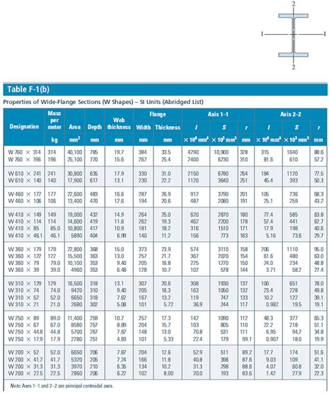 Steel I Beam Allowable Load Chart The Best Picture Of Beam