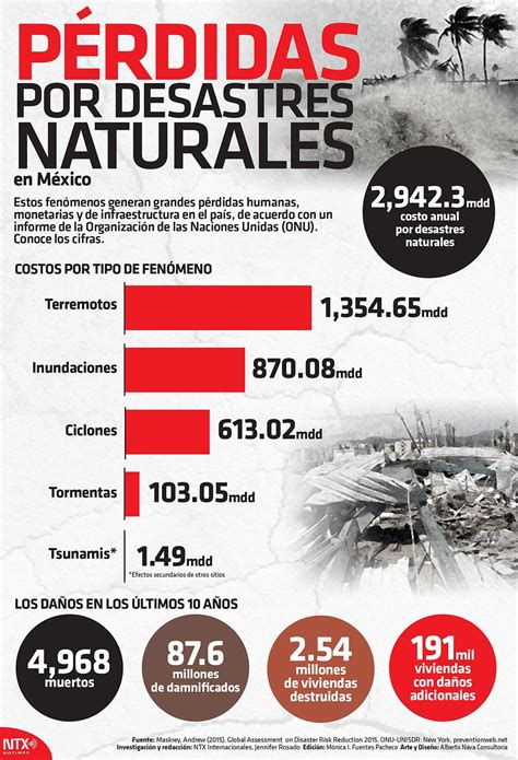 Infograf As Desastres Naturales Soy Un Desastre Infografia