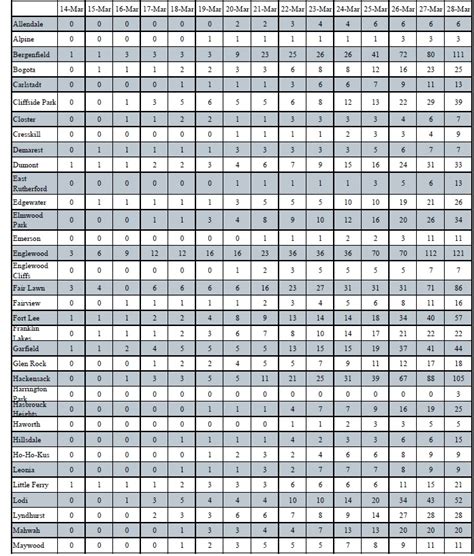 Bergen County: 1832 COVID-19 Cases Impacting 68 of 70 Towns as of Saturday