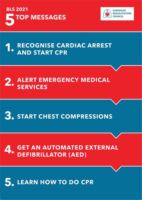 European Resuscitation Council Guidelines Basic Life Support