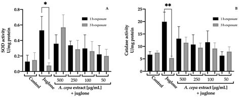 Antioxidants Free Full Text Flowers Of Allium Cepa L As